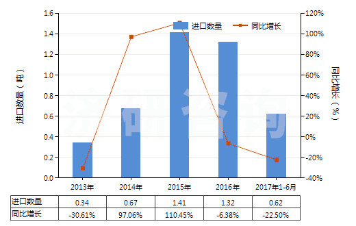 2013-2017年6月中國其他未曝光的非彩色感光紙及紙板(成卷的寬幅感光紙及紙板除外)(HS37039010)進(jìn)口量及增速統(tǒng)計(jì)